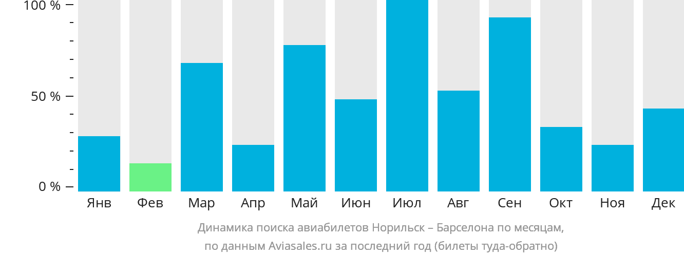 Динамика поиска авиабилетов из Норильска в Барселону по месяцам