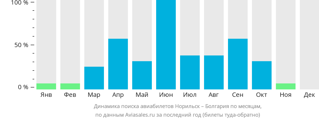 Динамика поиска авиабилетов из Норильска в Болгарию по месяцам