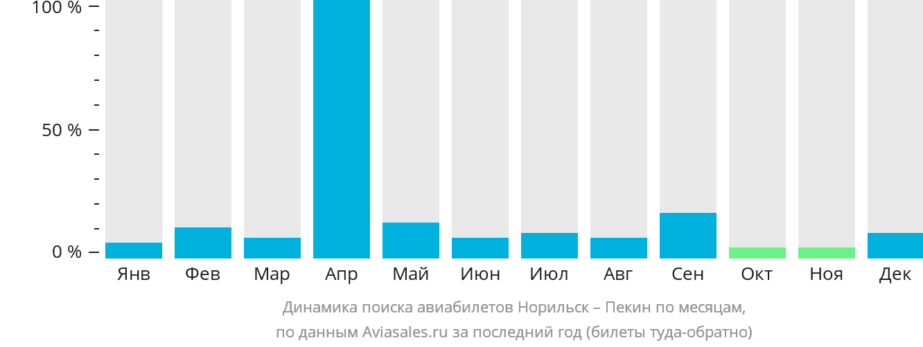 Динамика поиска авиабилетов из Норильска в Пекин по месяцам