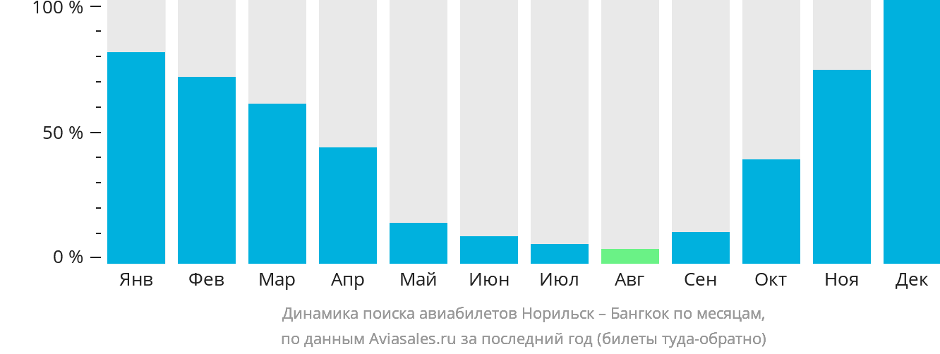 Динамика поиска авиабилетов из Норильска в Бангкок по месяцам
