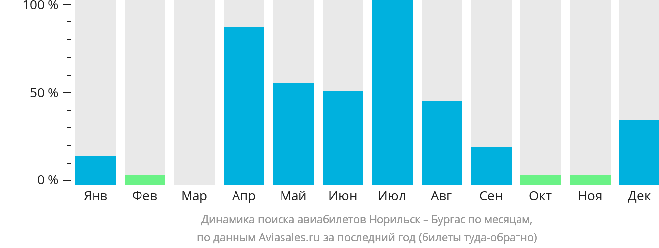 Динамика поиска авиабилетов из Норильска в Бургас по месяцам