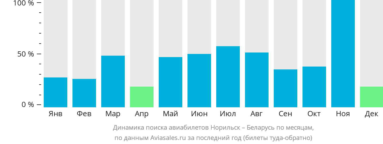 Динамика поиска авиабилетов из Норильска в Беларусь по месяцам