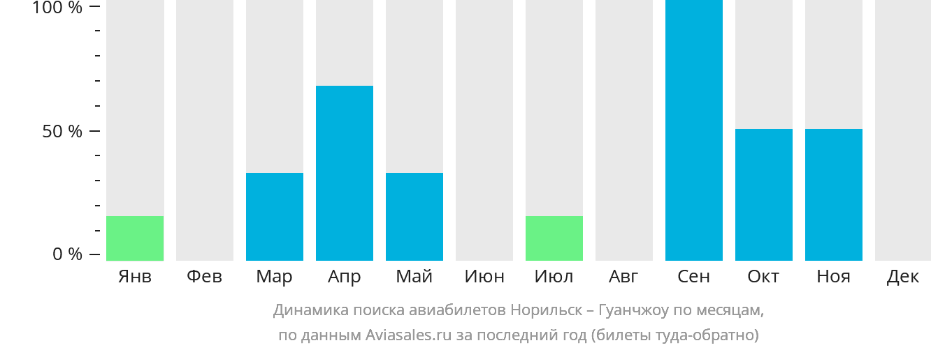 Динамика поиска авиабилетов из Норильска в Гуанчжоу по месяцам