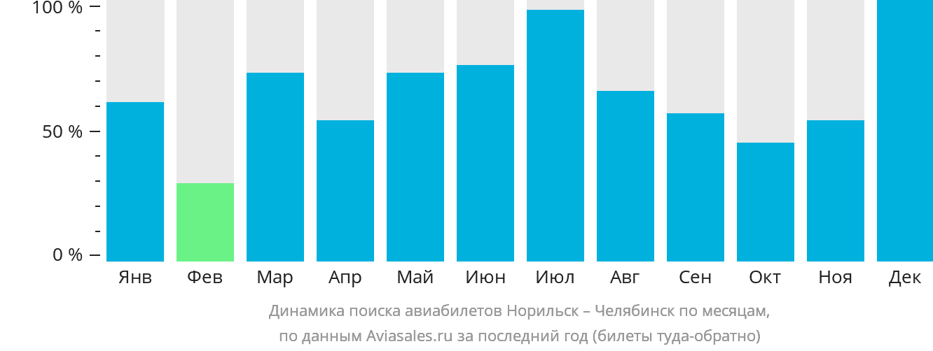 Динамика поиска авиабилетов из Норильска в Челябинск по месяцам