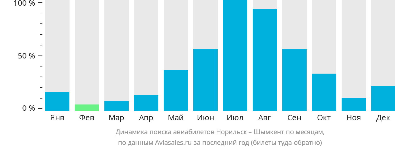 Динамика поиска авиабилетов из Норильска в Шымкент по месяцам