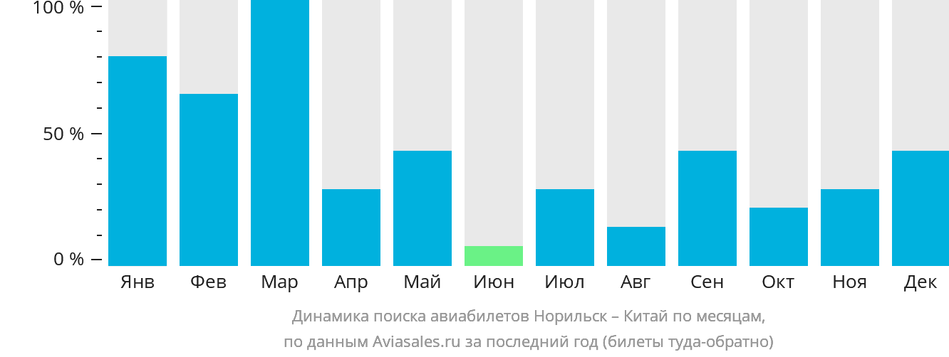 Динамика поиска авиабилетов из Норильска в Китай по месяцам