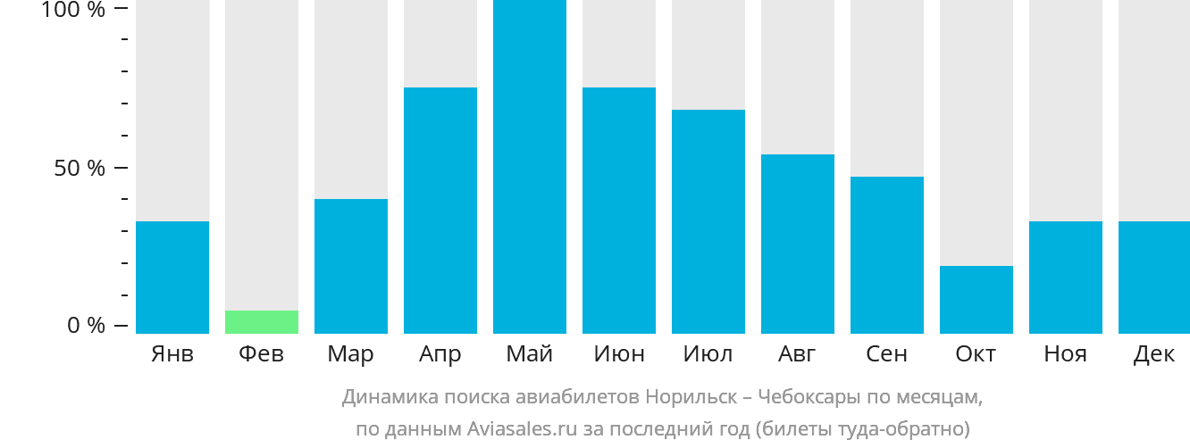 Динамика поиска авиабилетов из Норильска в Чебоксары по месяцам