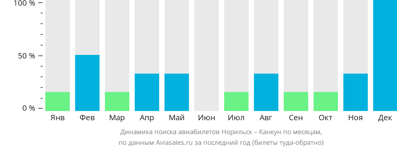 Динамика поиска авиабилетов из Норильска в Канкун по месяцам
