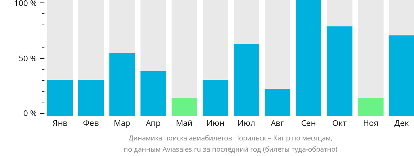 Динамика поиска авиабилетов из Норильска на Кипр по месяцам