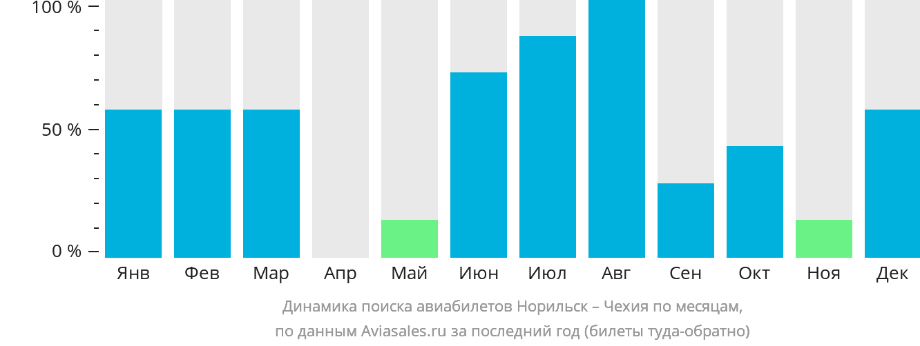 Динамика поиска авиабилетов из Норильска в Чехию по месяцам