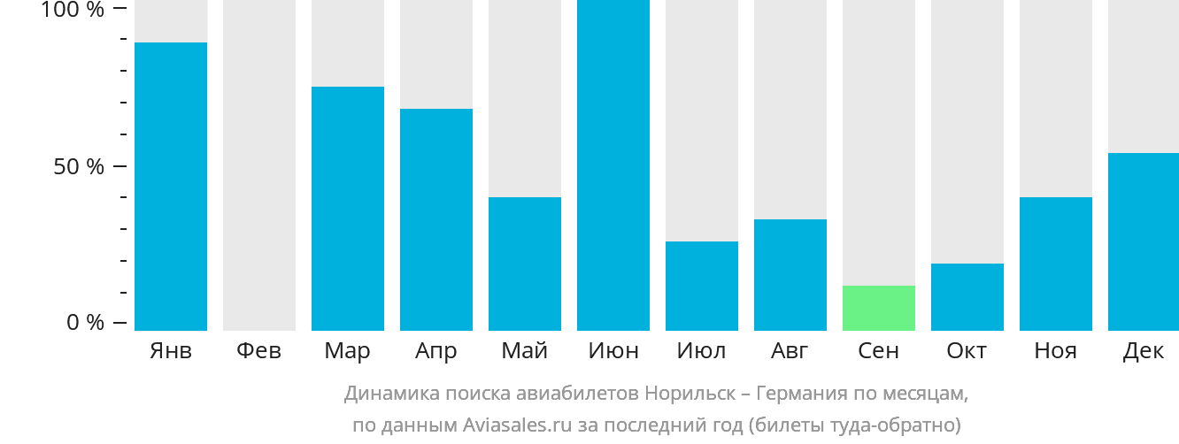 Динамика поиска авиабилетов из Норильска в Германию по месяцам