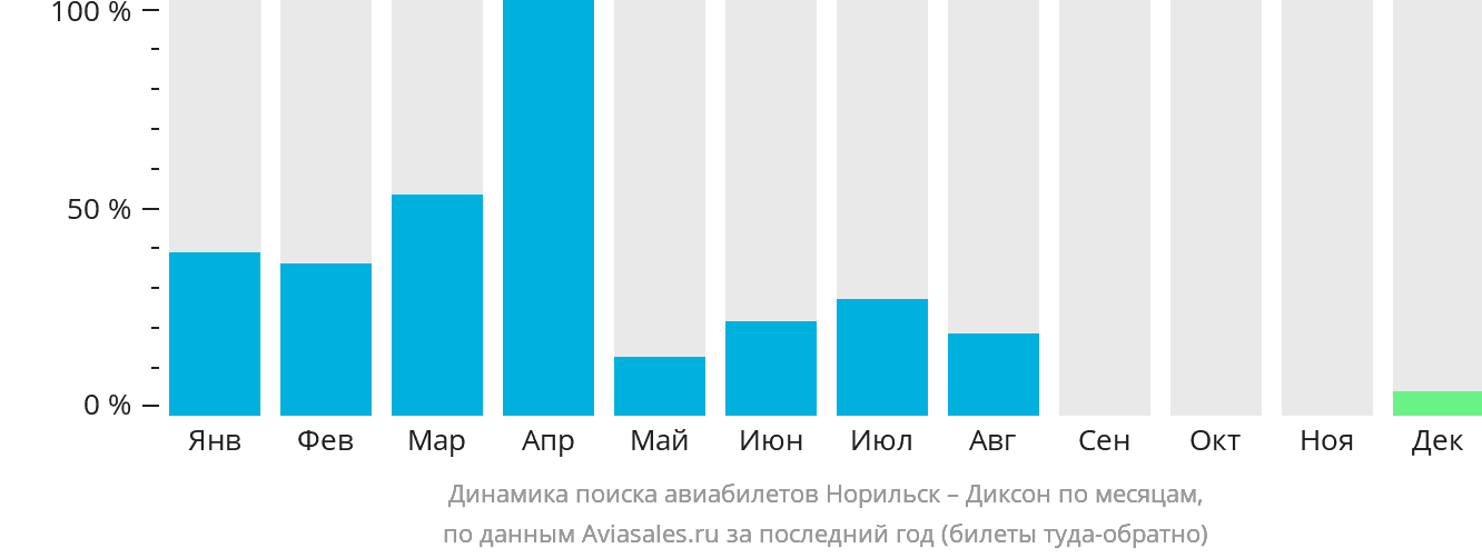 Динамика поиска авиабилетов из Норильска в Диксона по месяцам