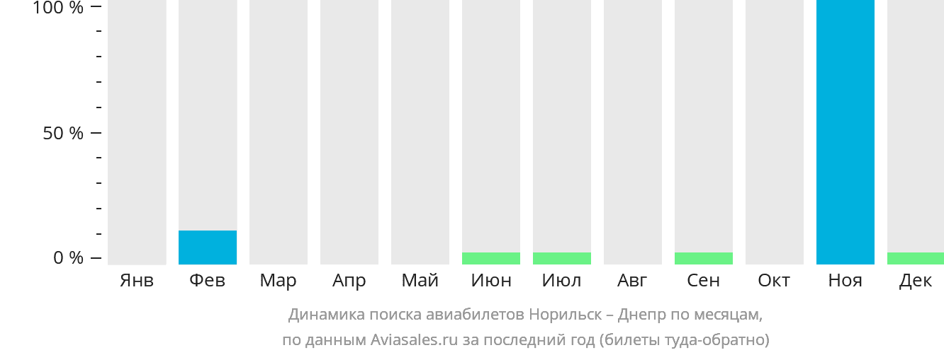 Динамика поиска авиабилетов из Норильска в Днепр по месяцам