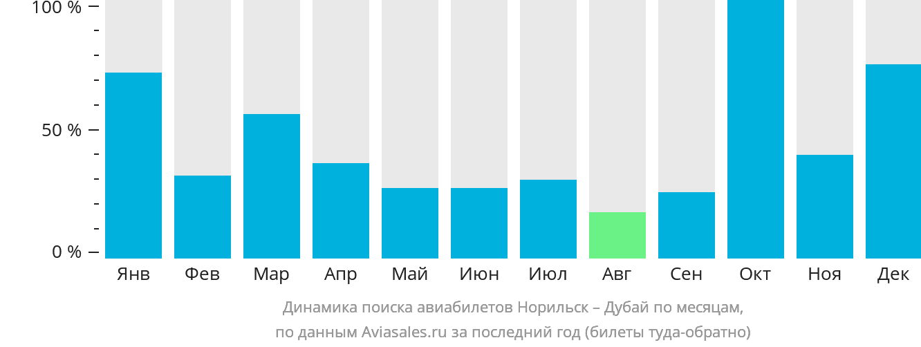Динамика поиска авиабилетов из Норильска в Дубай по месяцам