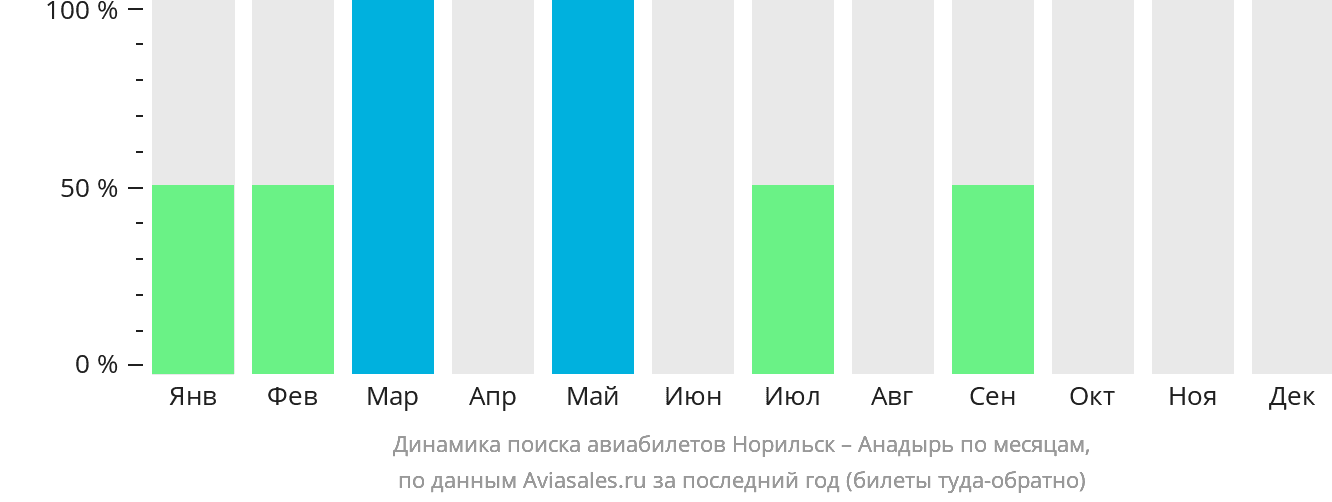 Динамика поиска авиабилетов из Норильска в Анадырь по месяцам