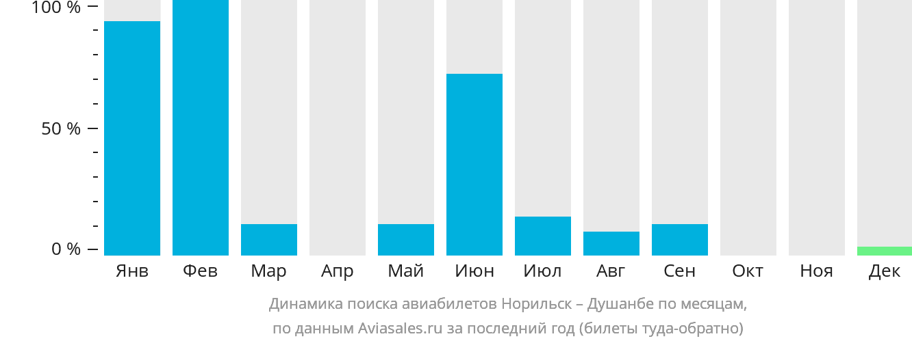 Динамика поиска авиабилетов из Норильска в Душанбе по месяцам