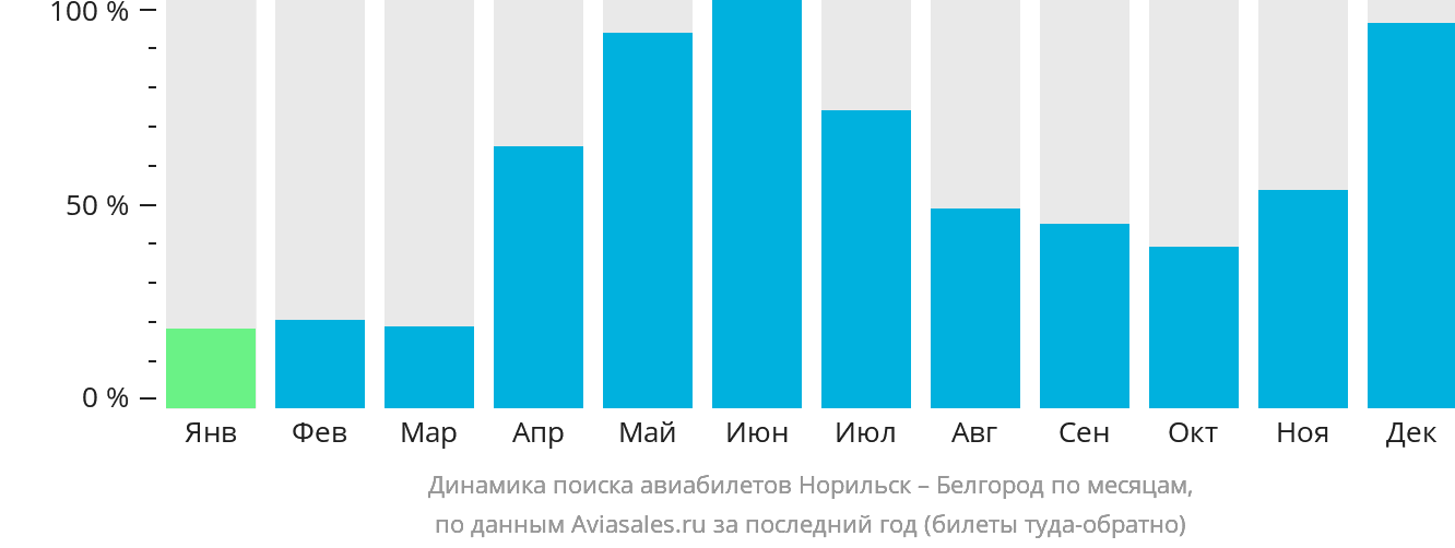 Динамика поиска авиабилетов из Норильска в Белгород по месяцам