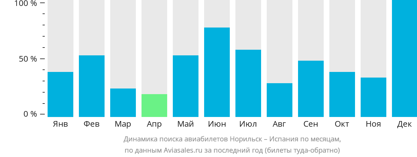 Динамика поиска авиабилетов из Норильска в Испанию по месяцам