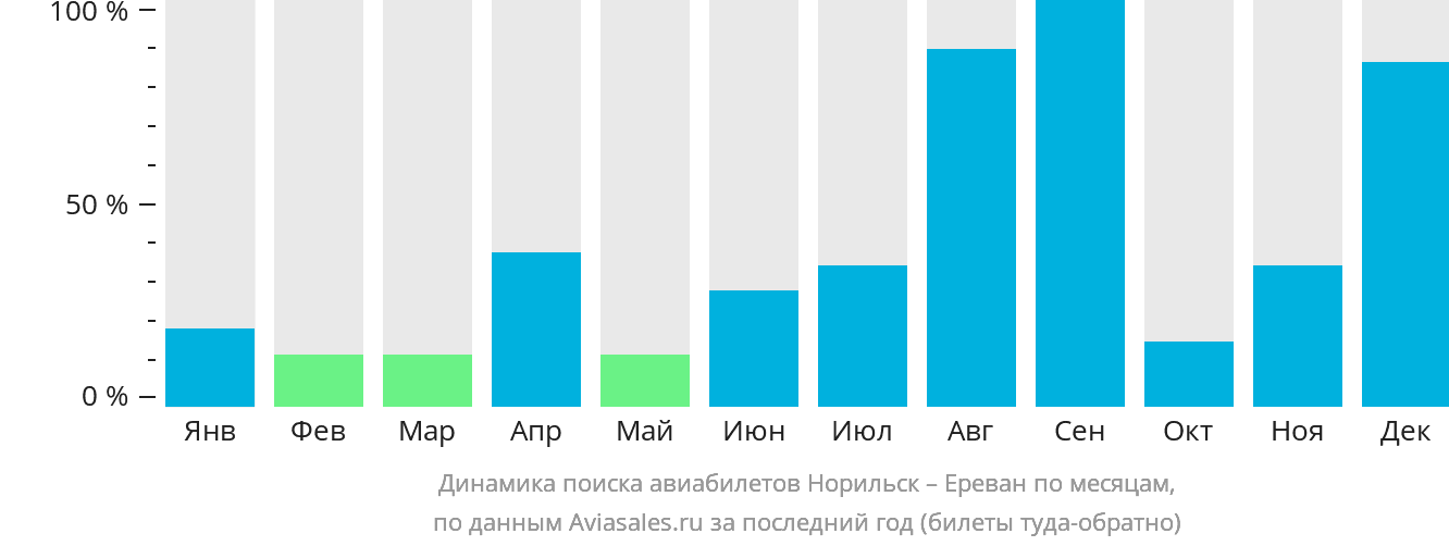 Динамика поиска авиабилетов из Норильска в Ереван по месяцам