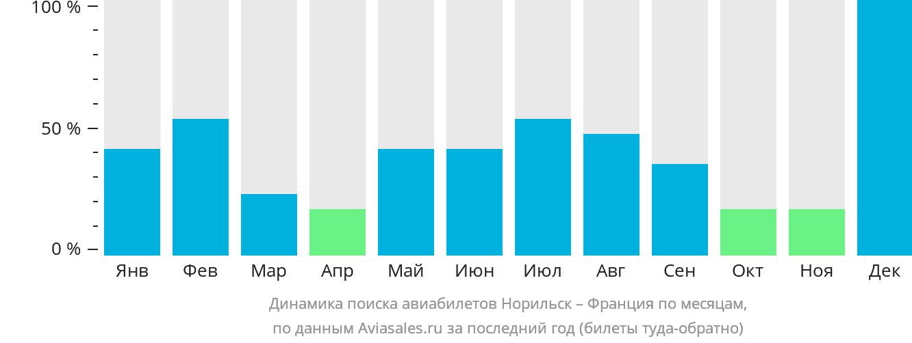 Динамика поиска авиабилетов из Норильска во Францию по месяцам