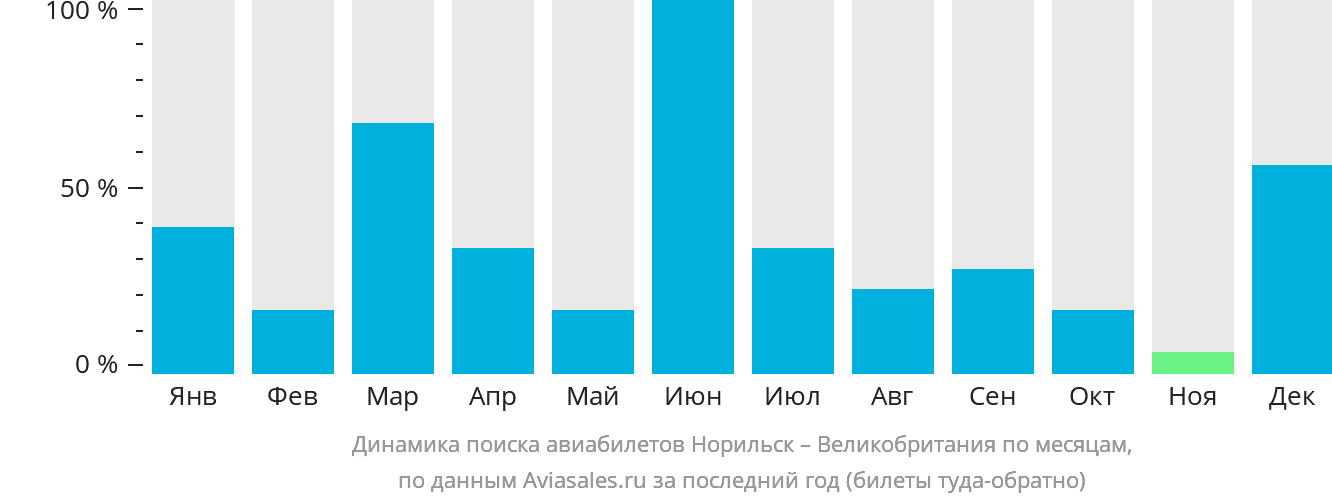 Динамика поиска авиабилетов из Норильска в Великобританию по месяцам