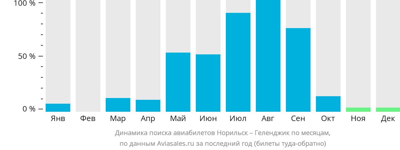 Динамика поиска авиабилетов из Норильска в Геленджик по месяцам