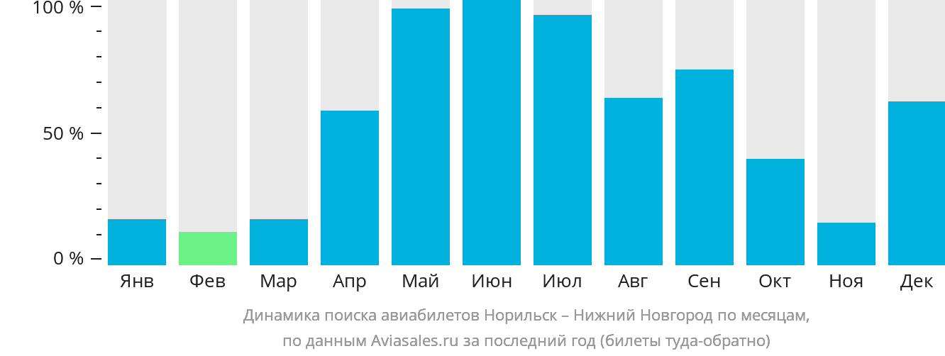 Динамика поиска авиабилетов из Норильска в Нижний Новгород по месяцам