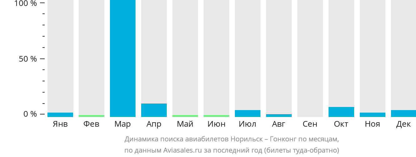 Динамика поиска авиабилетов из Норильска в Гонконг по месяцам