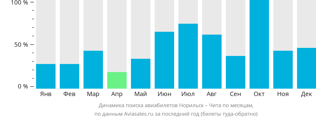 Динамика поиска авиабилетов из Норильска в Читу по месяцам