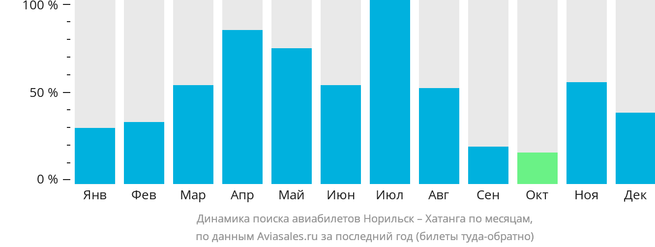 Динамика поиска авиабилетов из Норильска в Хатангу по месяцам