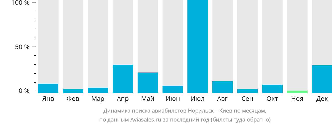 Динамика поиска авиабилетов из Норильска в Киев по месяцам