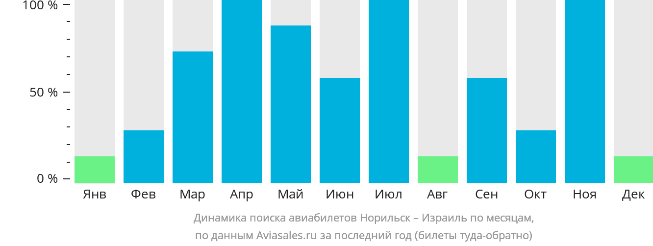 Динамика поиска авиабилетов из Норильска в Израиль по месяцам