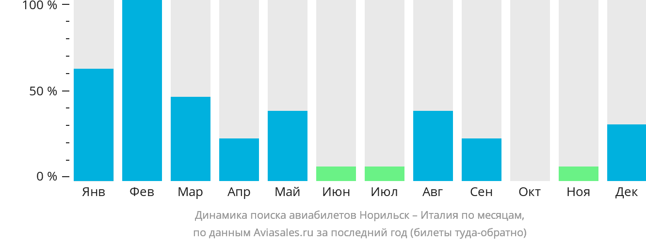 Динамика поиска авиабилетов из Норильска в Италию по месяцам