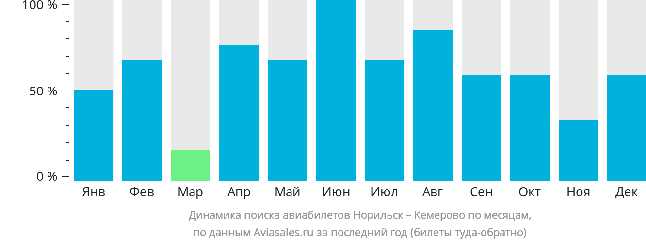 Динамика поиска авиабилетов из Норильска в Кемерово по месяцам