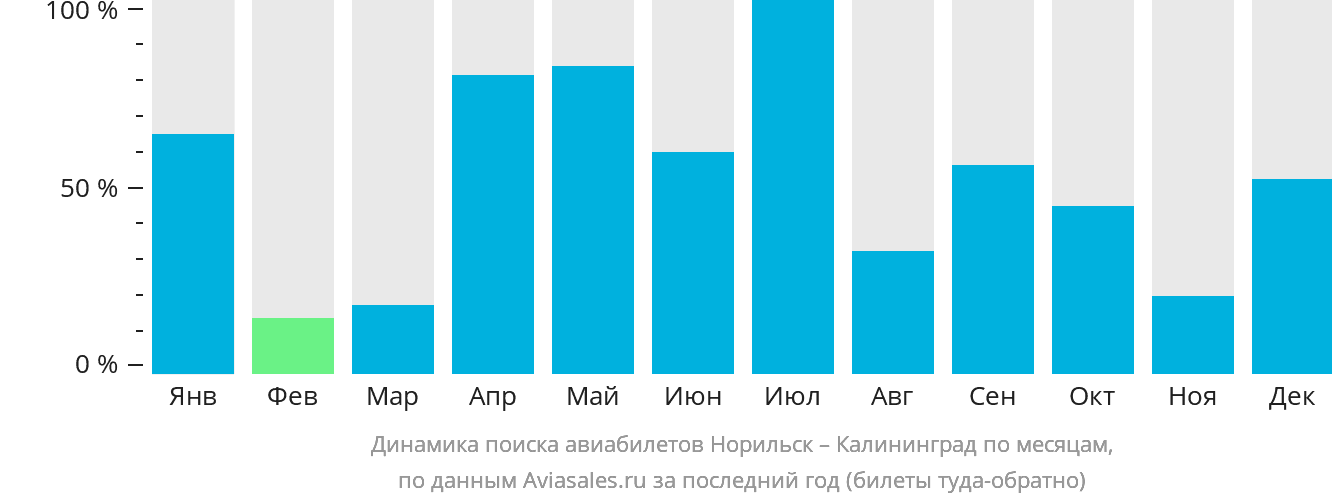 Динамика поиска авиабилетов из Норильска в Калининград по месяцам