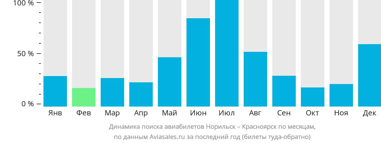 Динамика поиска авиабилетов из Норильска в Красноярск по месяцам
