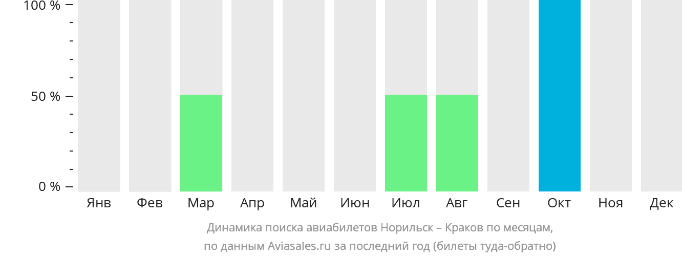Динамика поиска авиабилетов из Норильска в Краков по месяцам