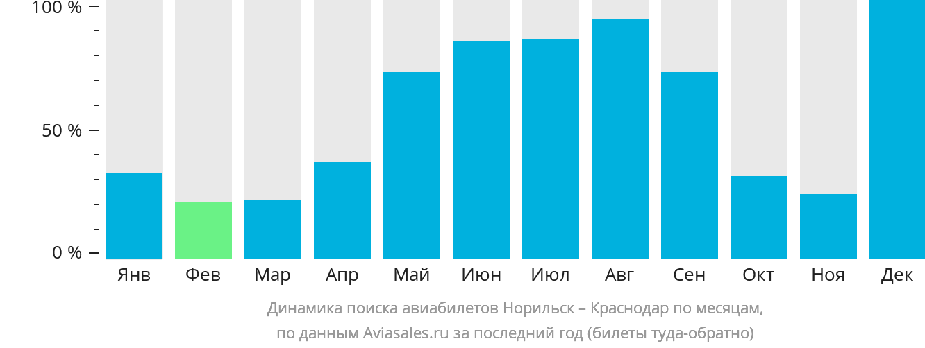 Динамика поиска авиабилетов из Норильска в Краснодар по месяцам