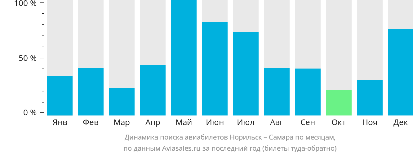Динамика поиска авиабилетов из Норильска в Самару по месяцам