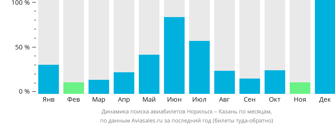 Динамика поиска авиабилетов из Норильска в Казань по месяцам