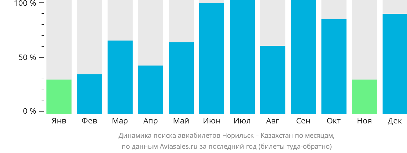 Динамика поиска авиабилетов из Норильска в Казахстан по месяцам