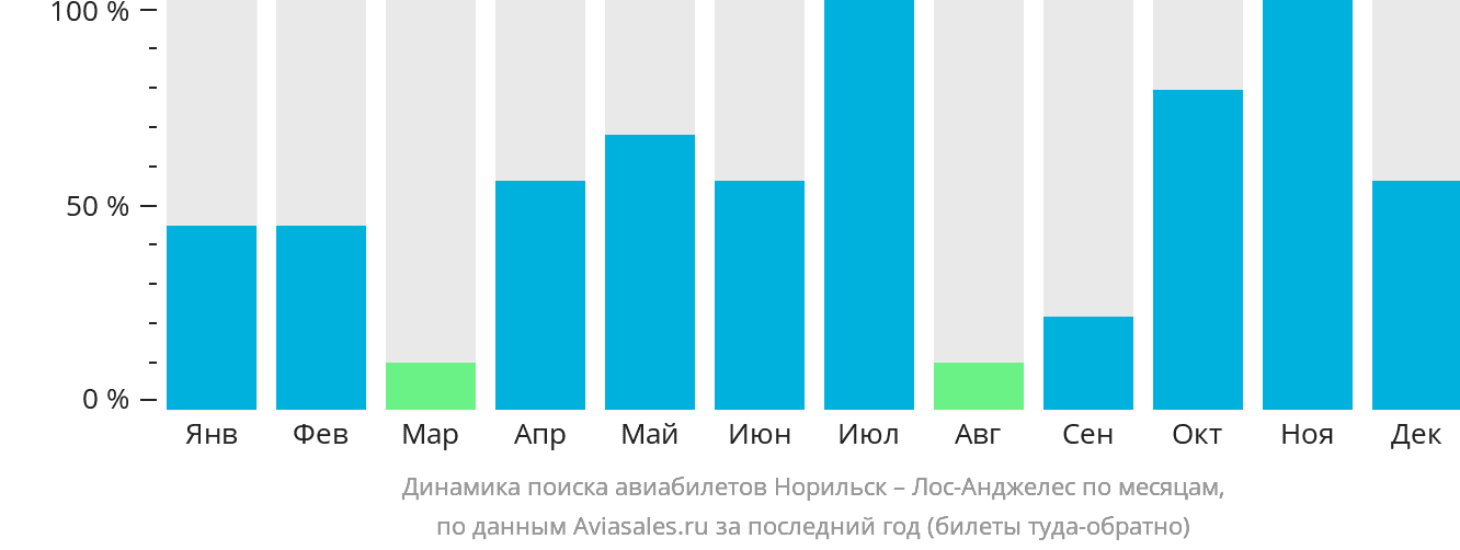 Динамика поиска авиабилетов из Норильска в Лос-Анджелес по месяцам