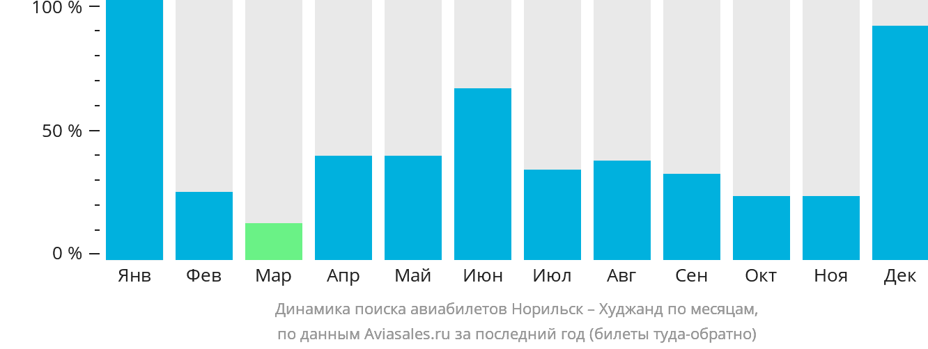 Динамика поиска авиабилетов из Норильска в Худжанд по месяцам