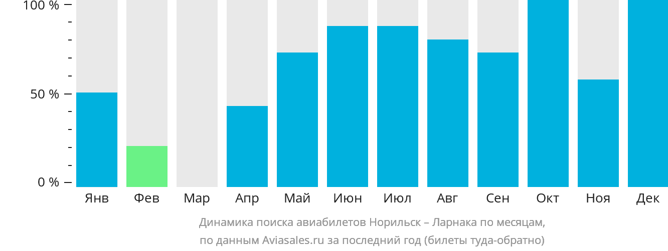 Динамика поиска авиабилетов из Норильска в Ларнаку по месяцам
