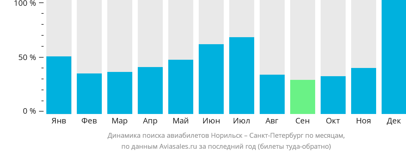 Динамика поиска авиабилетов из Норильска в Санкт-Петербург по месяцам