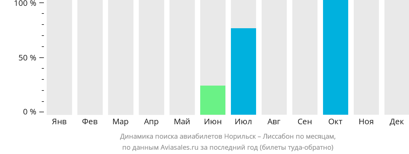 Динамика поиска авиабилетов из Норильска в Лиссабон по месяцам