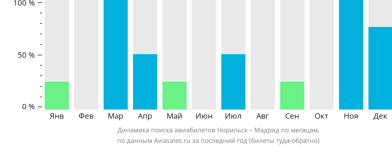 Динамика поиска авиабилетов из Норильска в Мадрид по месяцам