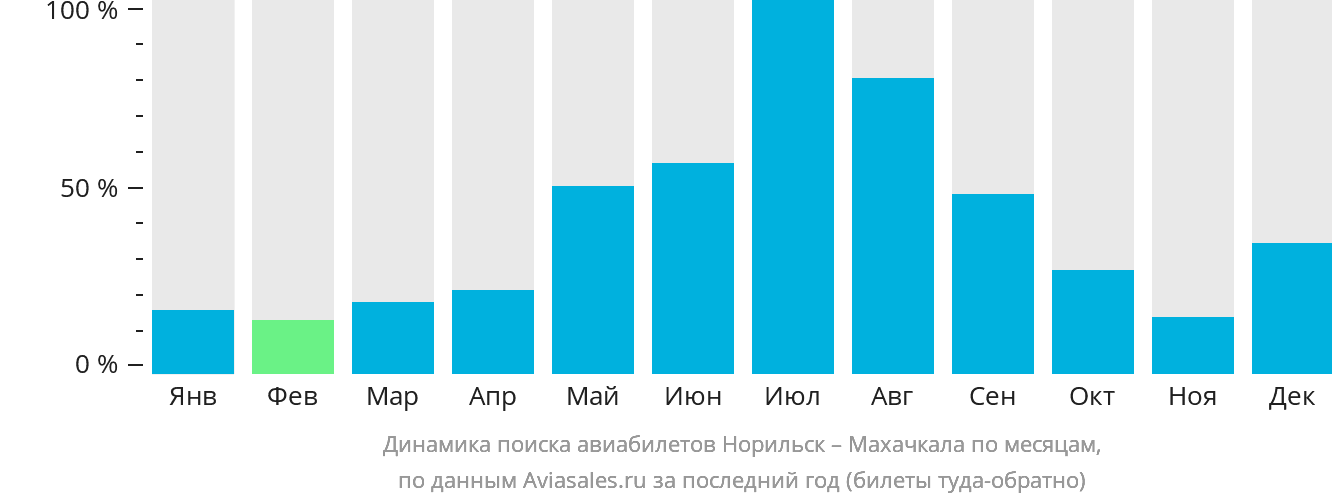 Динамика поиска авиабилетов из Норильска в Махачкалу по месяцам
