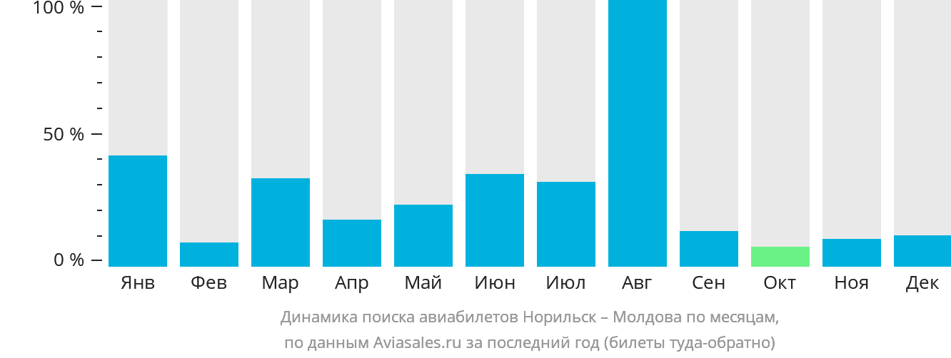 Динамика поиска авиабилетов из Норильска в Молдову по месяцам