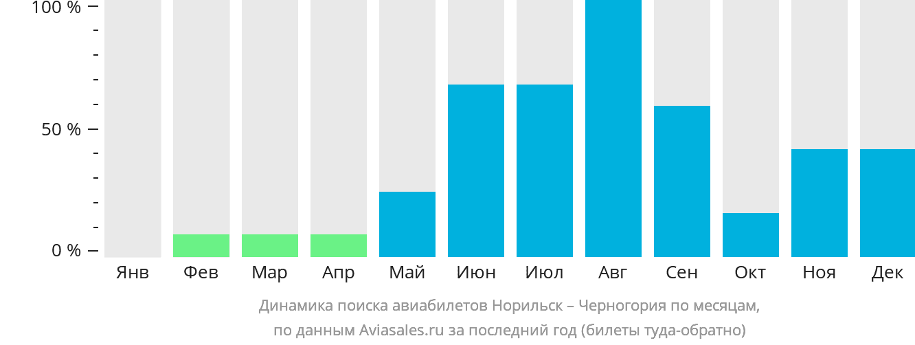 Динамика поиска авиабилетов из Норильска в Черногорию по месяцам